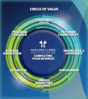 Circle of Value